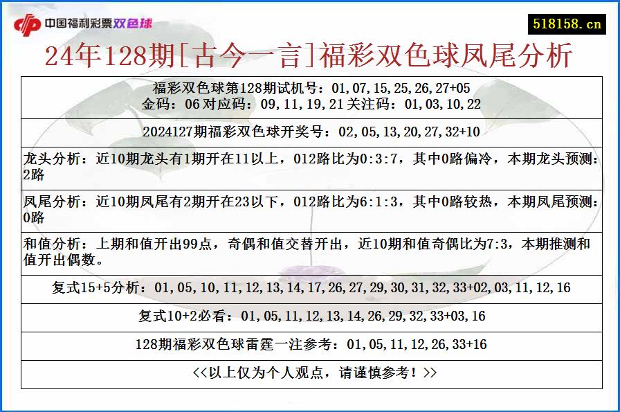 24年128期[古今一言]福彩双色球凤尾分析