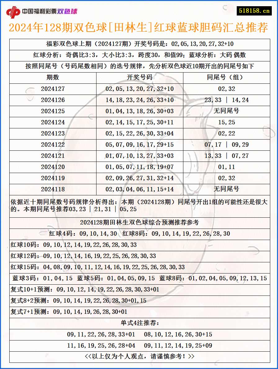 2024年128期双色球[田林生]红球蓝球胆码汇总推荐