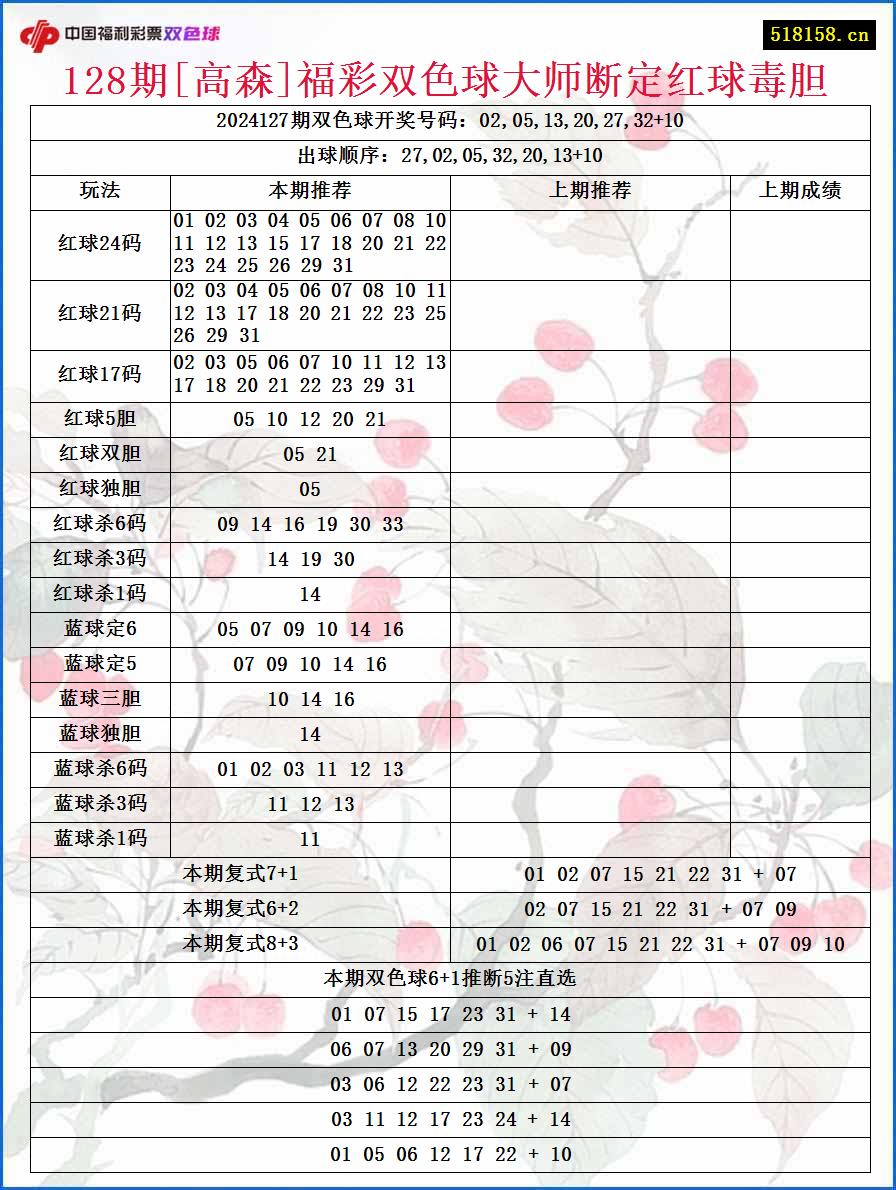 128期[高森]福彩双色球大师断定红球毒胆