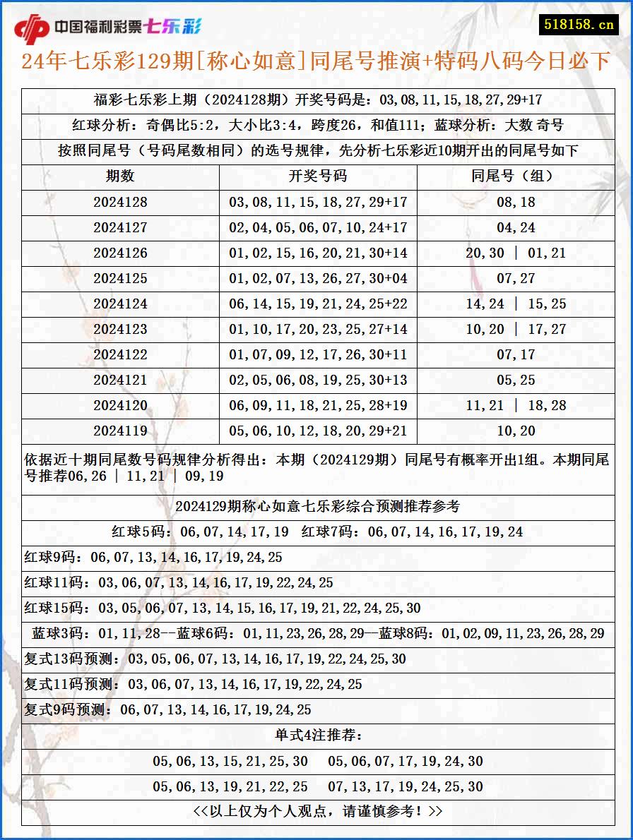 24年七乐彩129期[称心如意]同尾号推演+特码八码今日必下