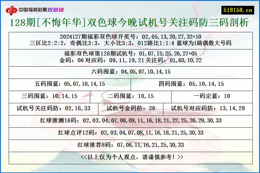 128期[不悔年华]双色球今晚试机号关注码防三码剖析