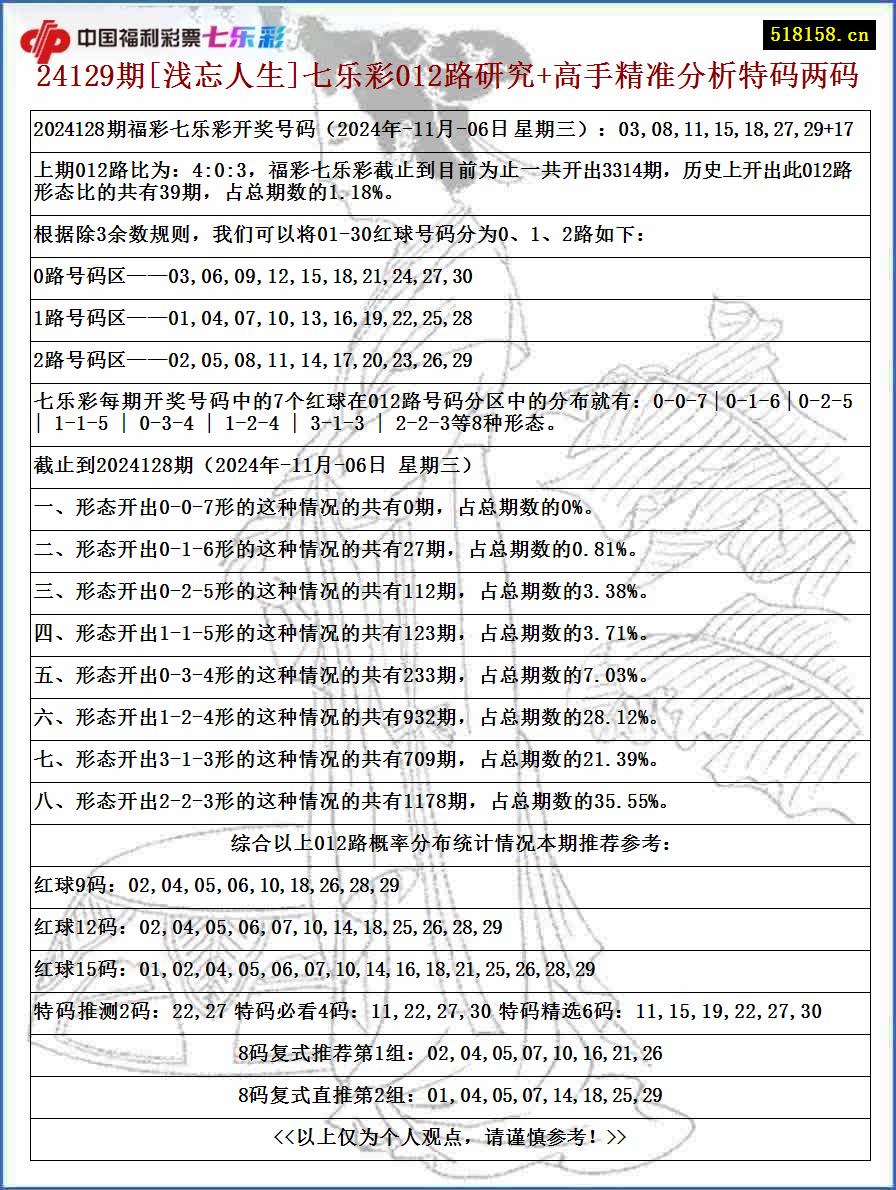 24129期[浅忘人生]七乐彩012路研究+高手精准分析特码两码