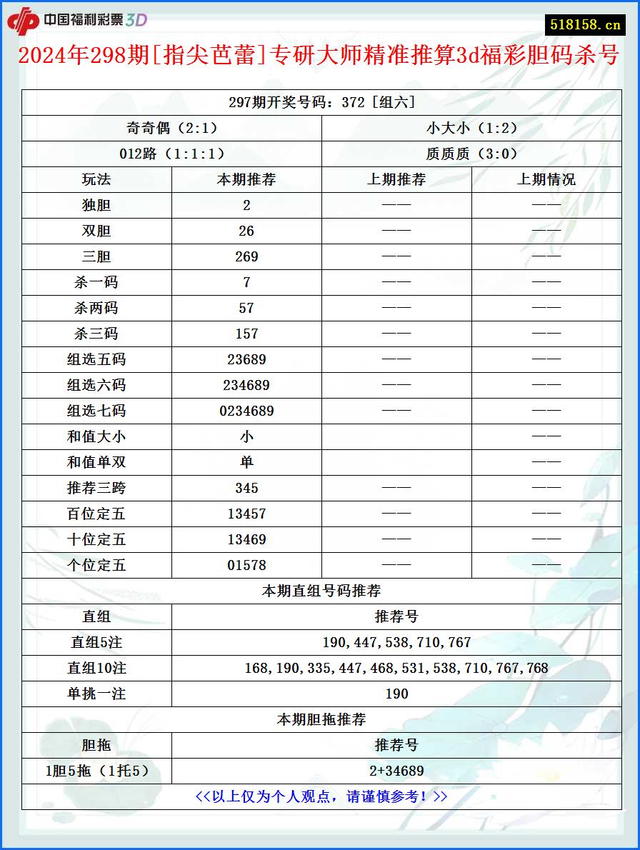 2024年298期[指尖芭蕾]专研大师精准推算3d福彩胆码杀号