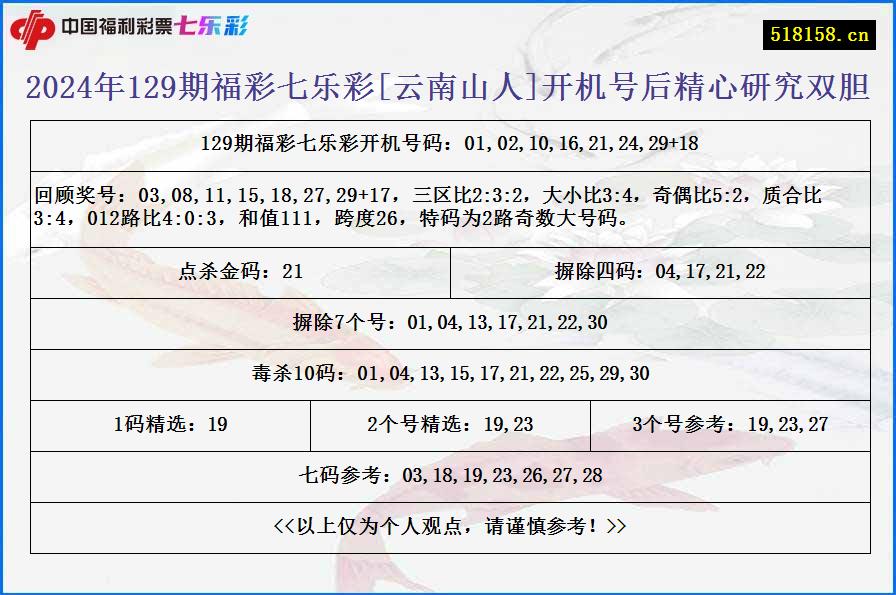 2024年129期福彩七乐彩[云南山人]开机号后精心研究双胆