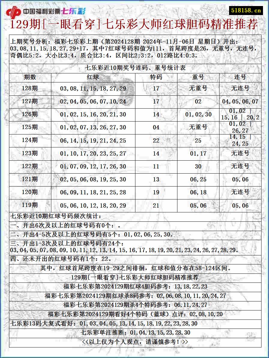 129期[一眼看穿]七乐彩大师红球胆码精准推荐