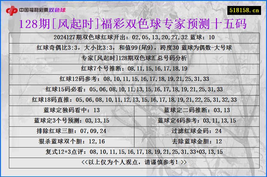 128期[风起时]福彩双色球专家预测十五码