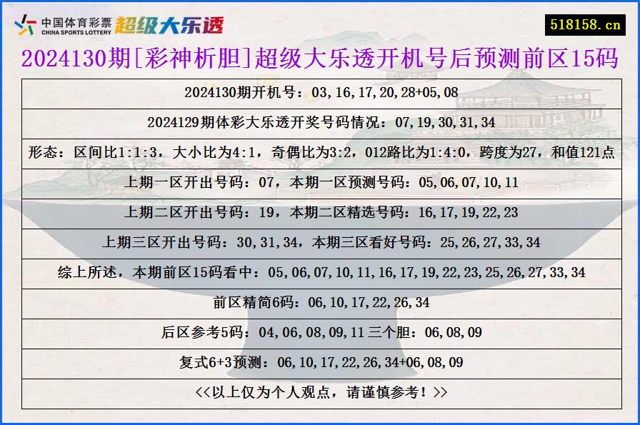 2024130期[彩神析胆]超级大乐透开机号后预测前区15码