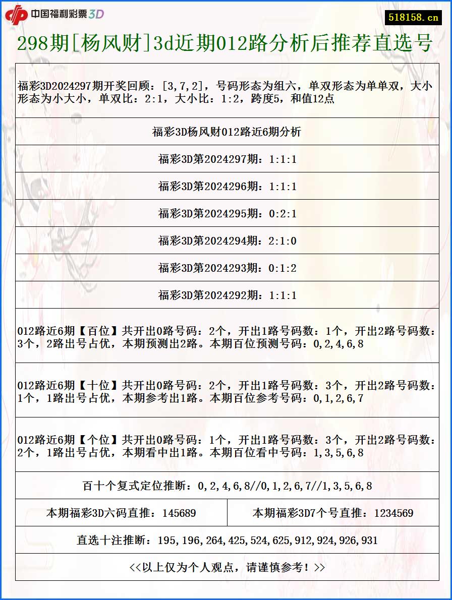 298期[杨风财]3d近期012路分析后推荐直选号