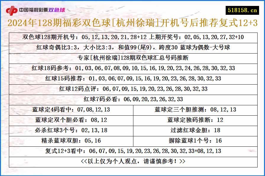 2024年128期福彩双色球[杭州徐瑞]开机号后推荐复式12+3