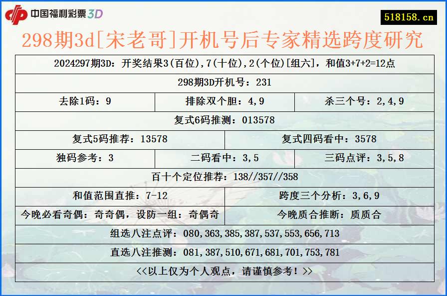 298期3d[宋老哥]开机号后专家精选跨度研究