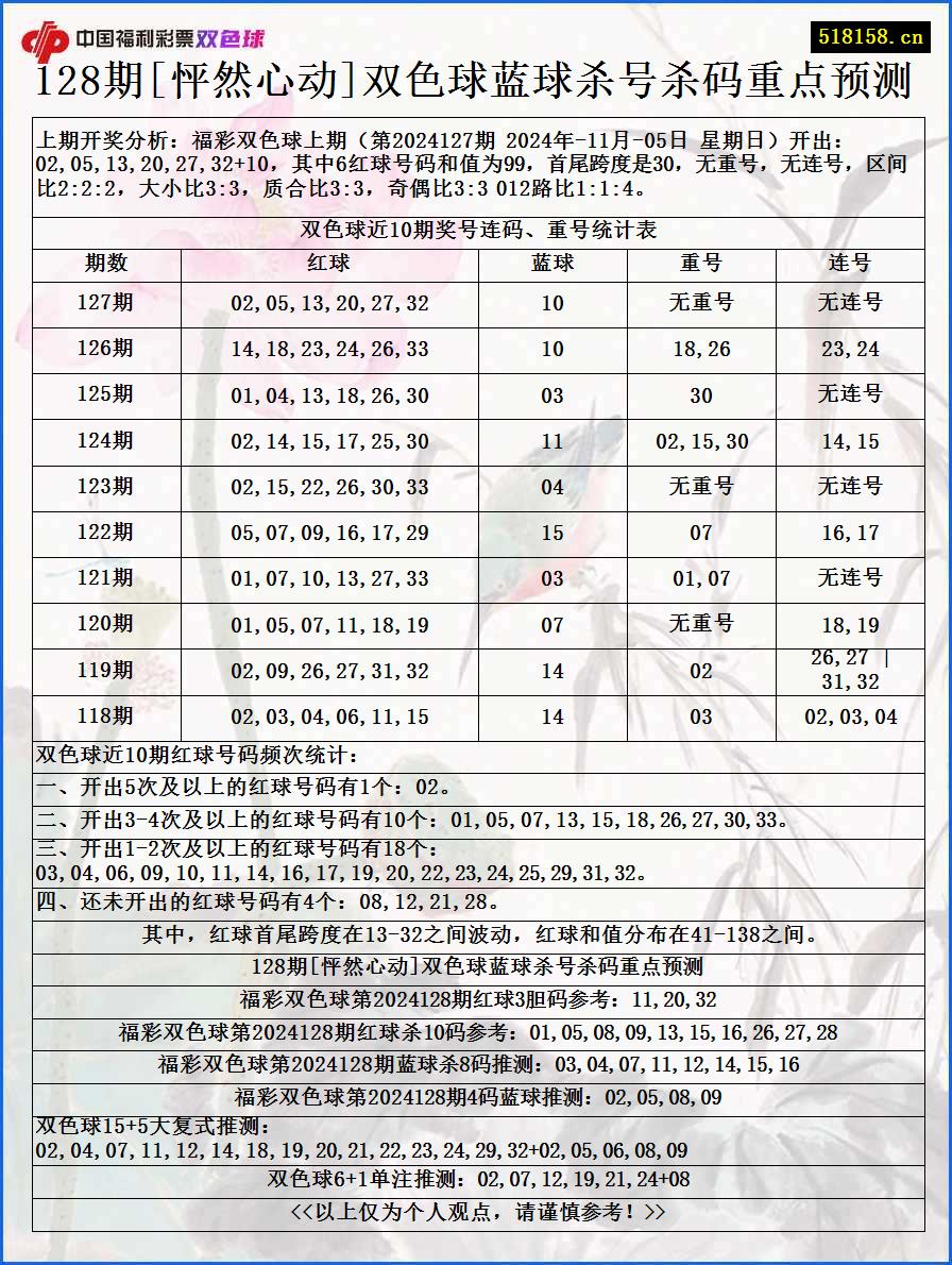 128期[怦然心动]双色球蓝球杀号杀码重点预测