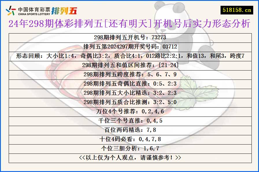 24年298期体彩排列五[还有明天]开机号后实力形态分析