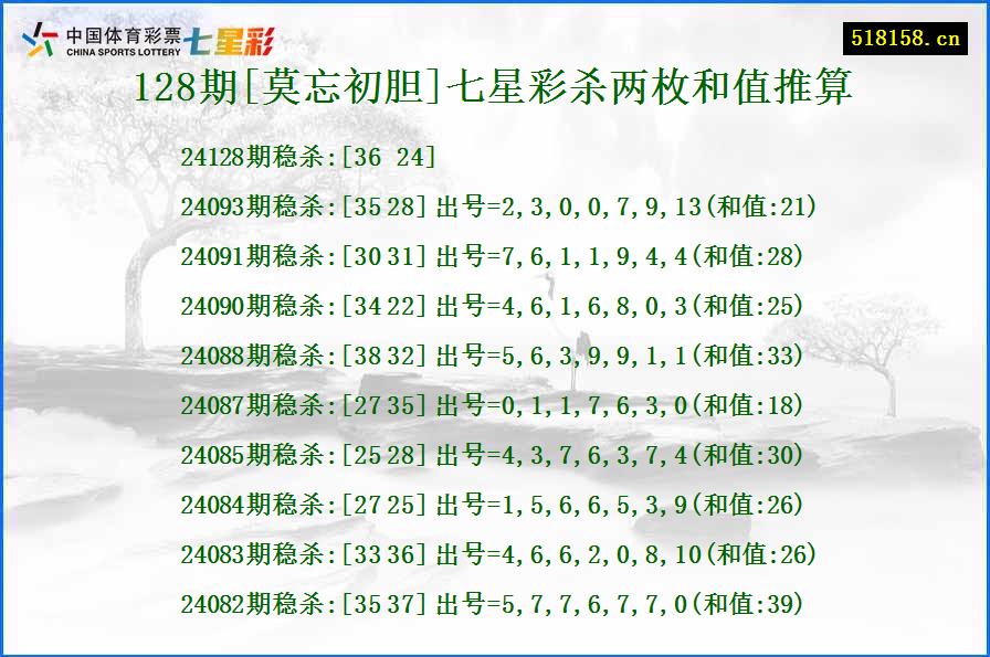 128期[莫忘初胆]七星彩杀两枚和值推算