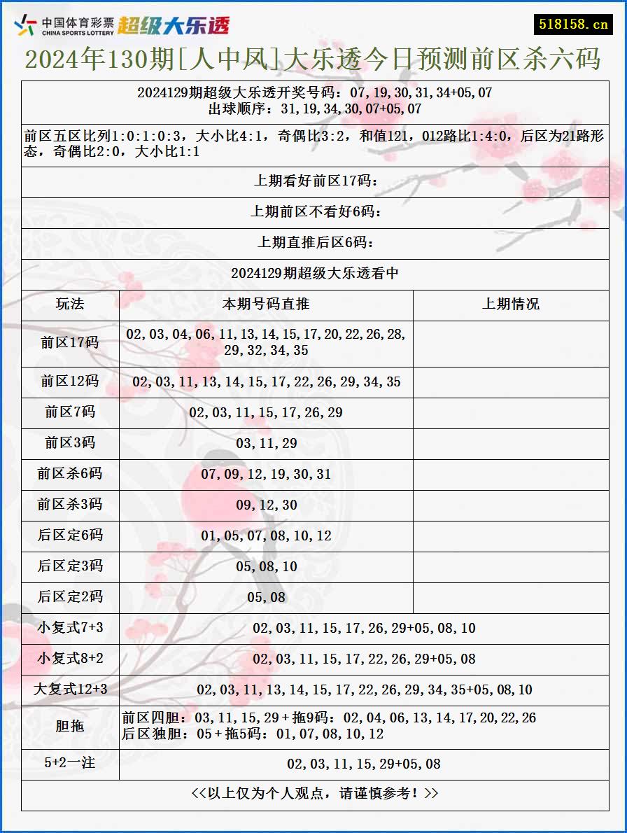 2024年130期[人中凤]大乐透今日预测前区杀六码