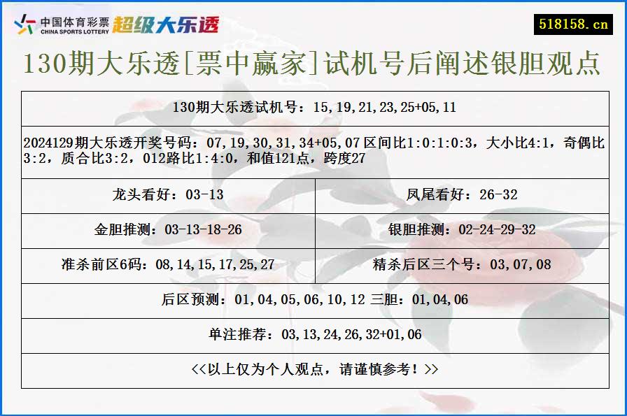 130期大乐透[票中赢家]试机号后阐述银胆观点