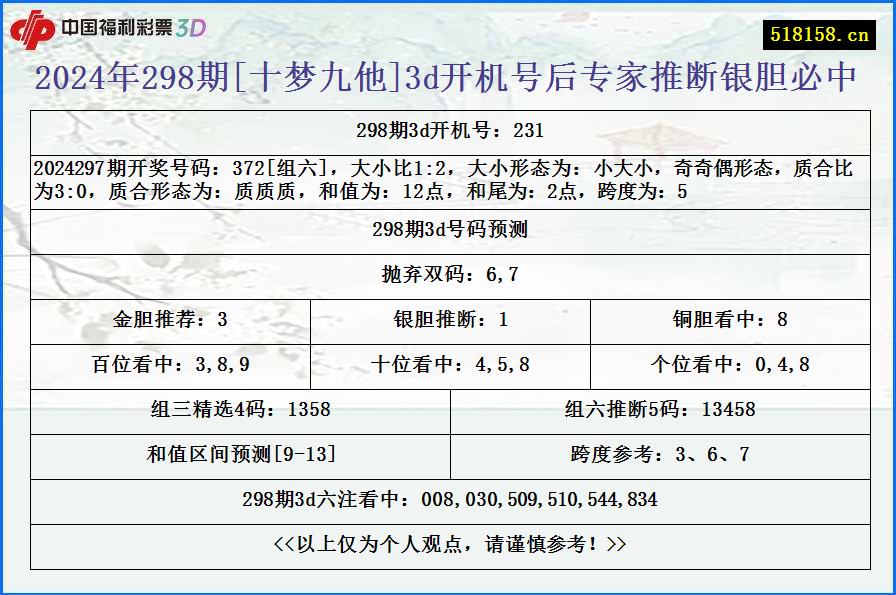 2024年298期[十梦九他]3d开机号后专家推断银胆必中