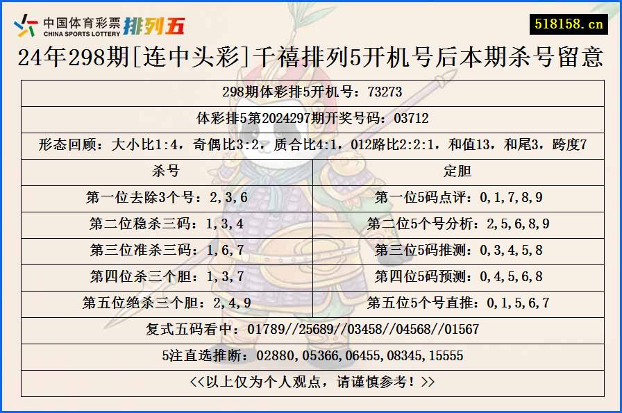 24年298期[连中头彩]千禧排列5开机号后本期杀号留意