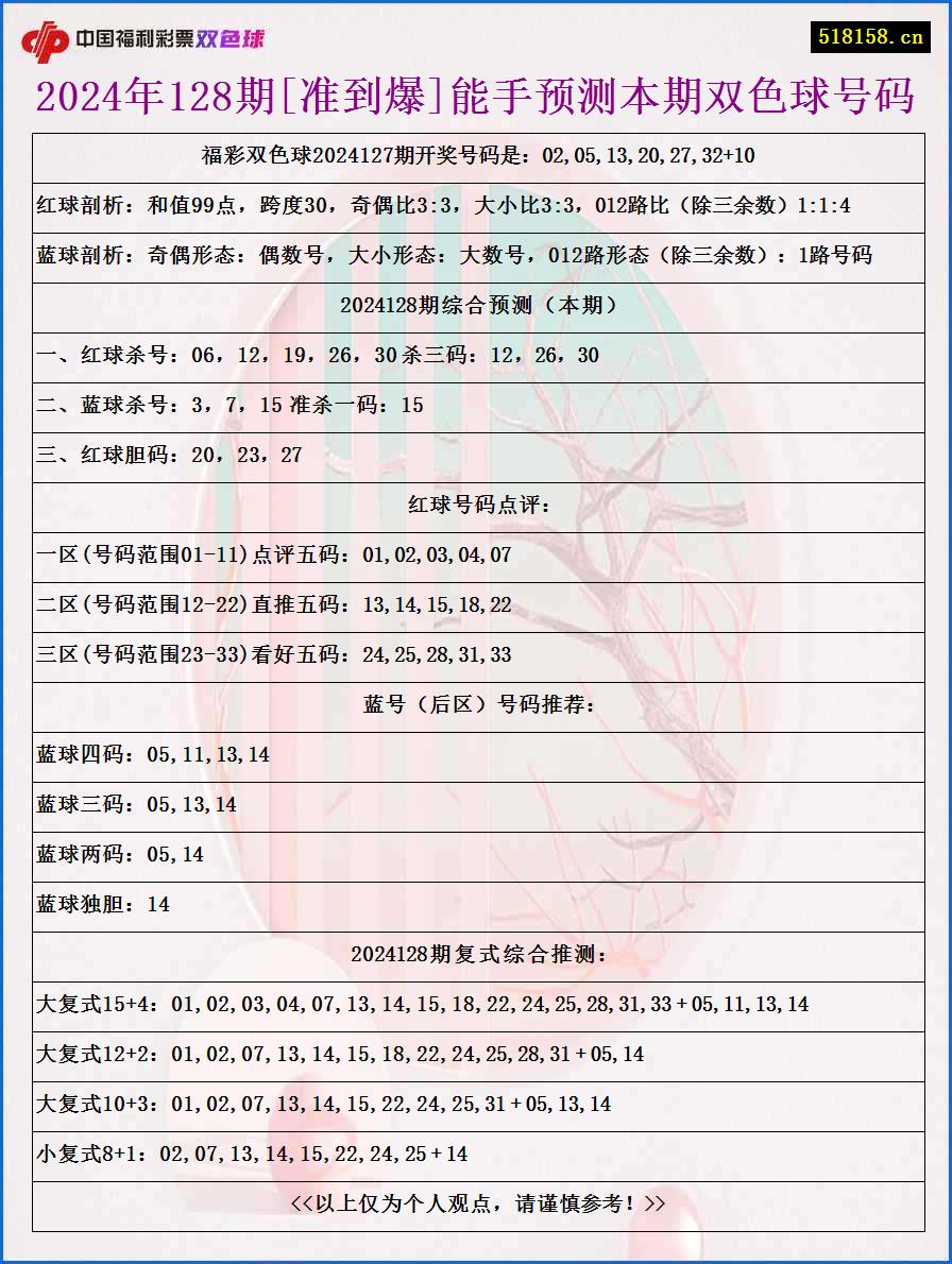 2024年128期[准到爆]能手预测本期双色球号码