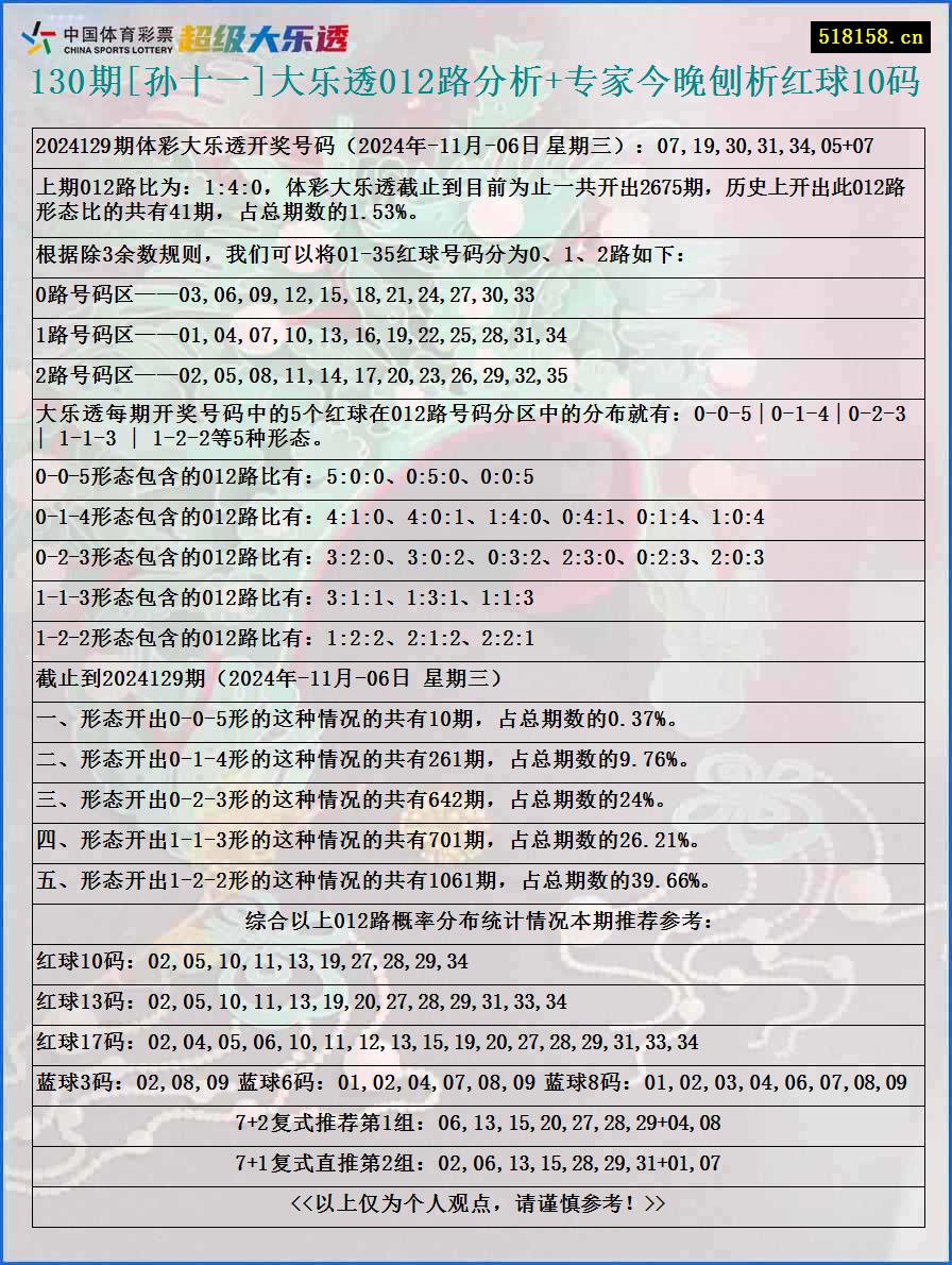 130期[孙十一]大乐透012路分析+专家今晚刨析红球10码