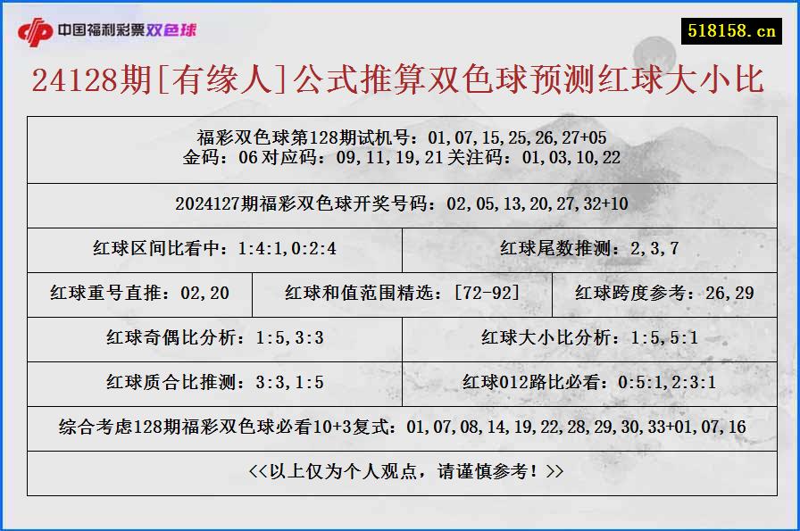 24128期[有缘人]公式推算双色球预测红球大小比