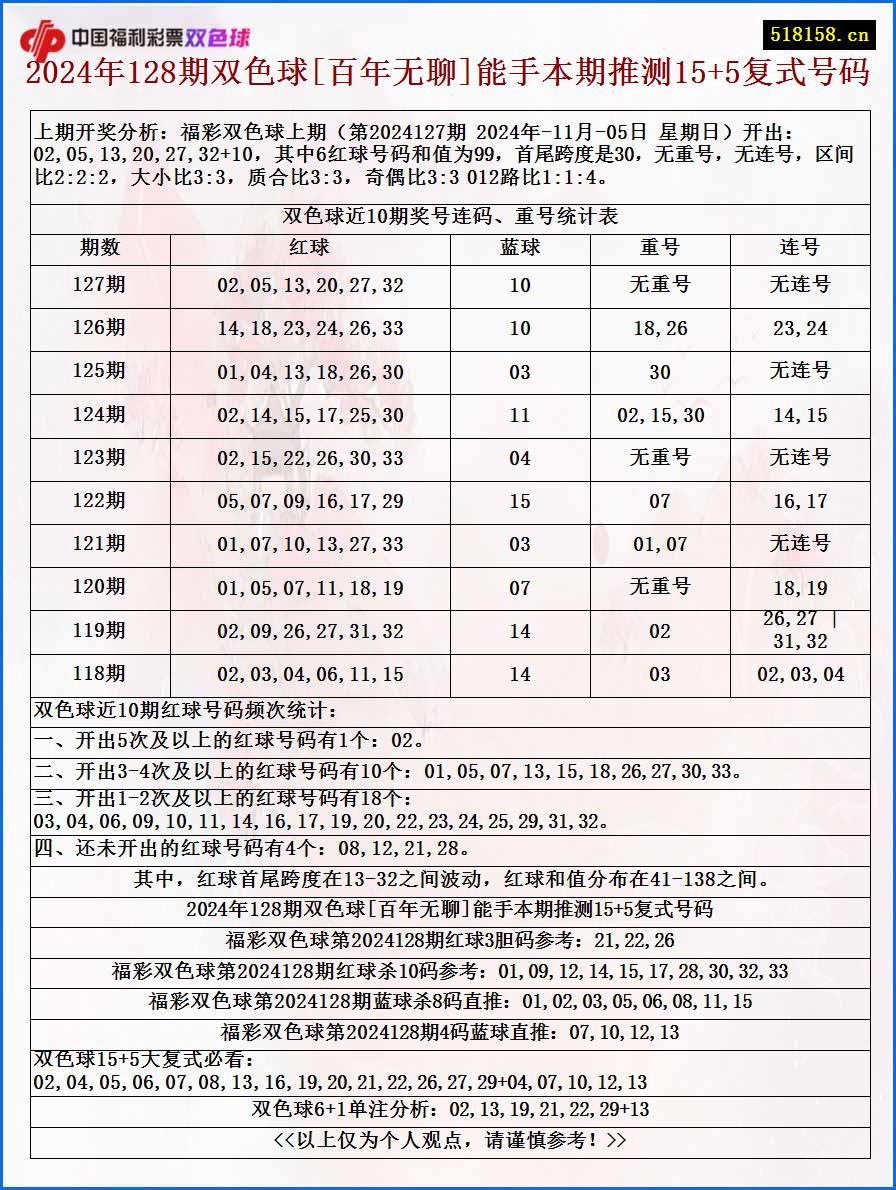 2024年128期双色球[百年无聊]能手本期推测15+5复式号码