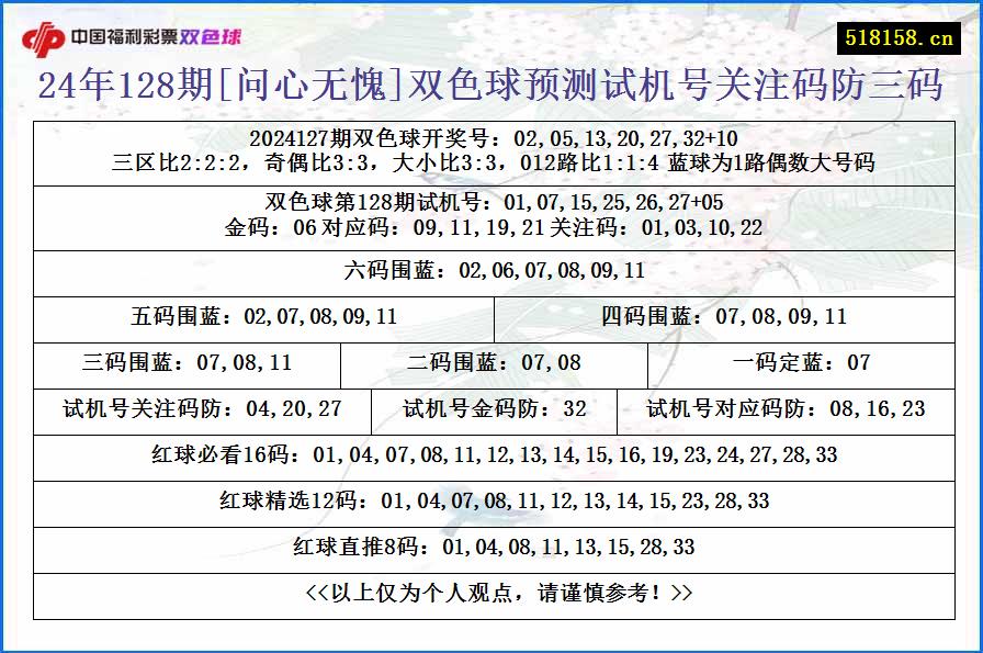 24年128期[问心无愧]双色球预测试机号关注码防三码