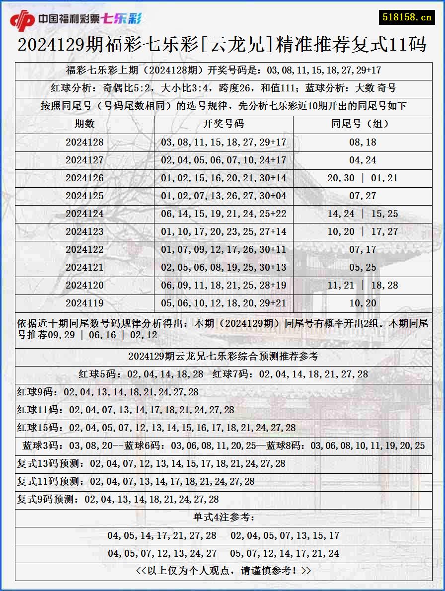 2024129期福彩七乐彩[云龙兄]精准推荐复式11码