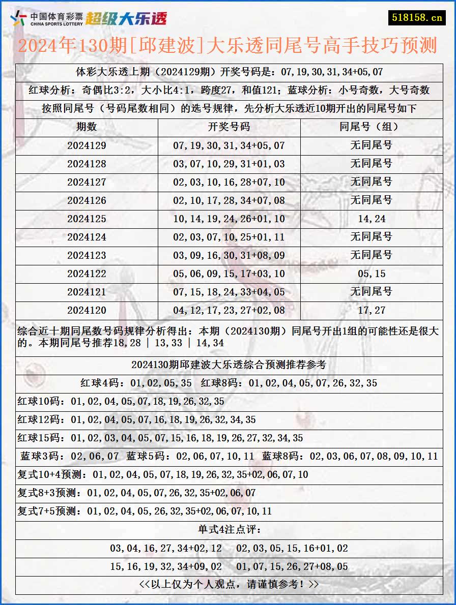 2024年130期[邱建波]大乐透同尾号高手技巧预测