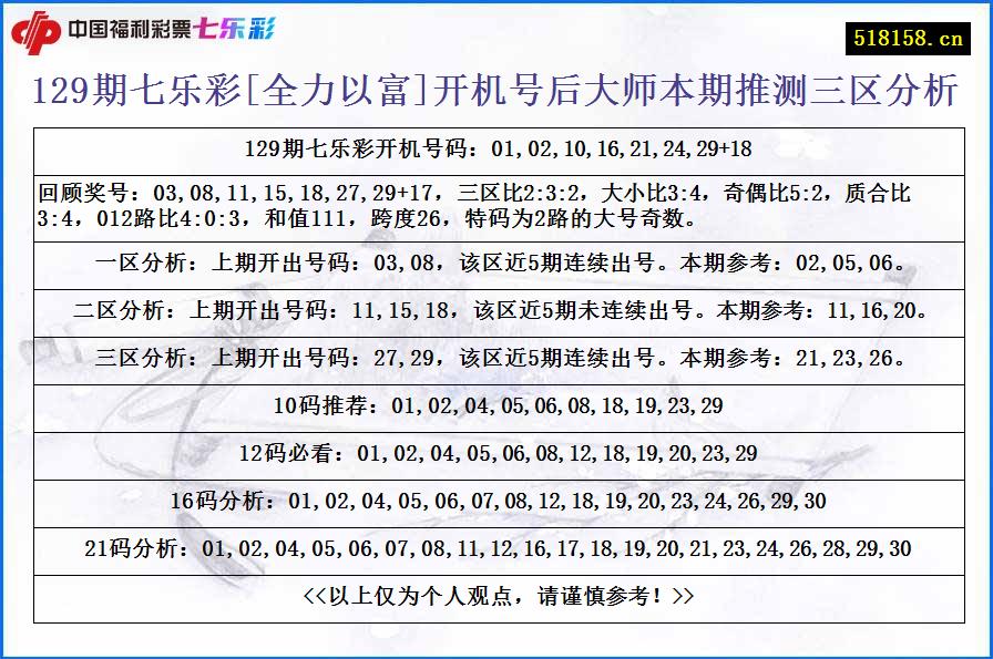 129期七乐彩[全力以富]开机号后大师本期推测三区分析