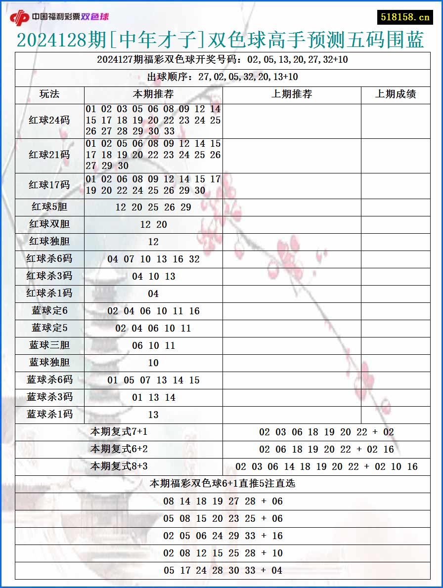 2024128期[中年才子]双色球高手预测五码围蓝