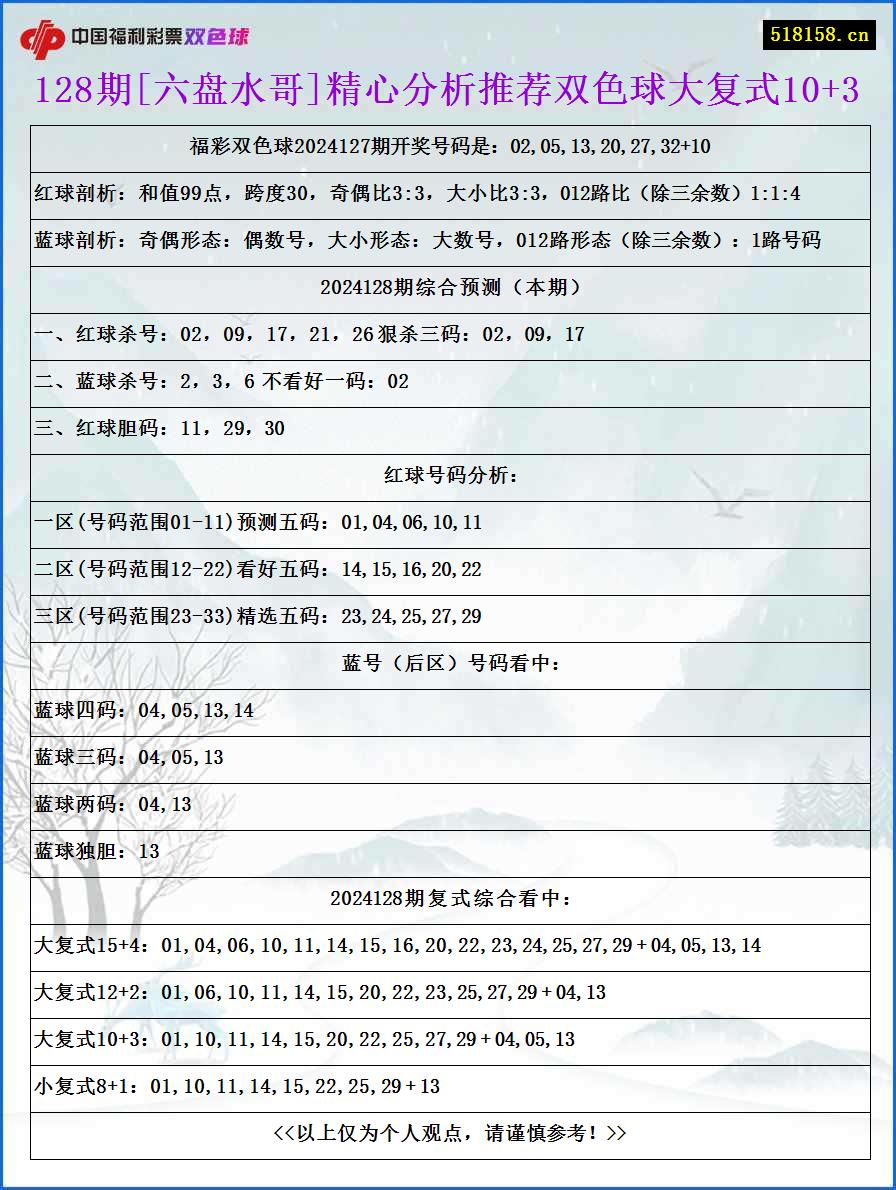 128期[六盘水哥]精心分析推荐双色球大复式10+3