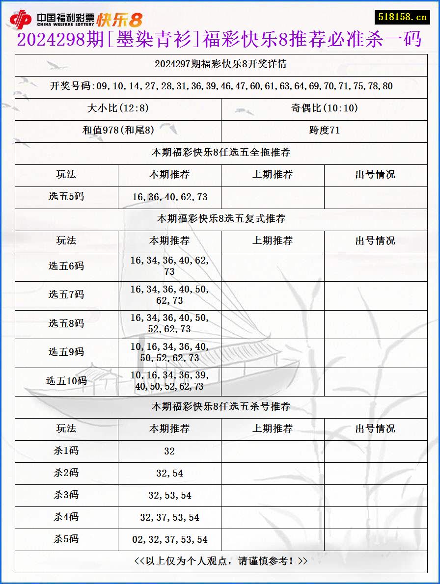 2024298期[墨染青衫]福彩快乐8推荐必准杀一码