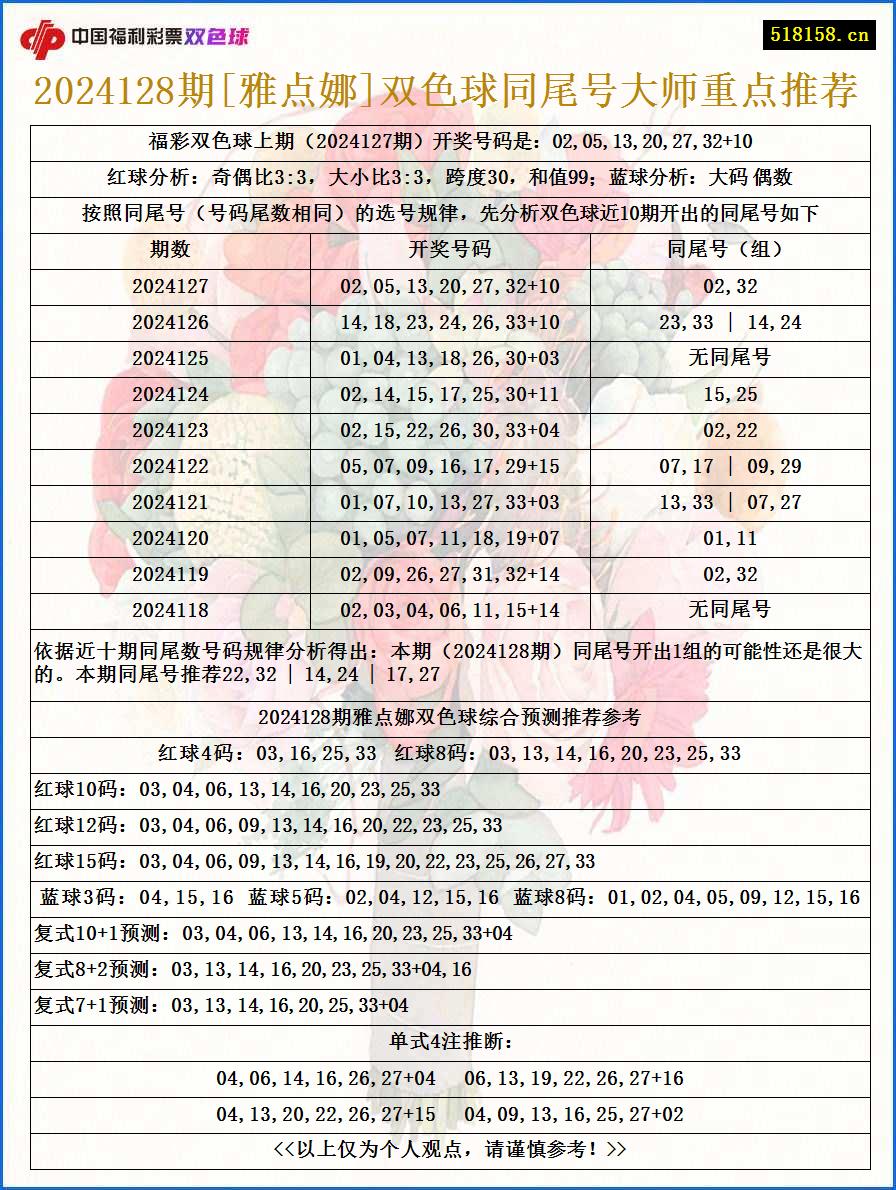 2024128期[雅点娜]双色球同尾号大师重点推荐