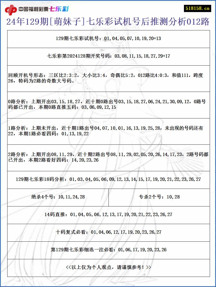 24年129期[萌妹子]七乐彩试机号后推测分析012路