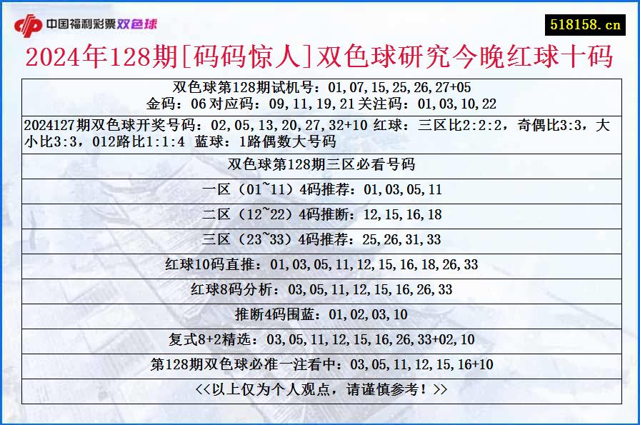 2024年128期[码码惊人]双色球研究今晚红球十码