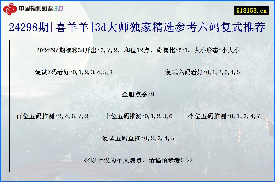 24298期[喜羊羊]3d大师独家精选参考六码复式推荐