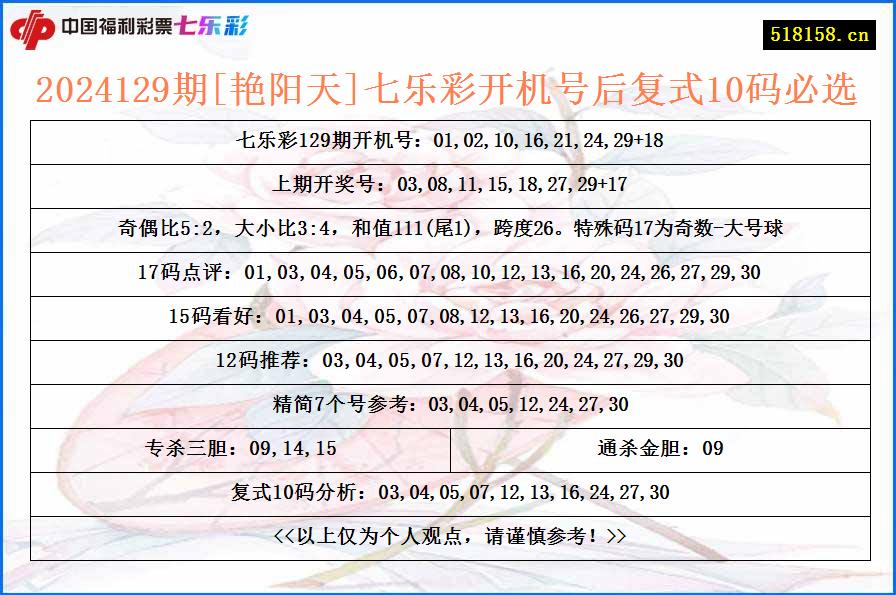 2024129期[艳阳天]七乐彩开机号后复式10码必选