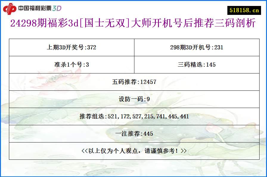 24298期福彩3d[国士无双]大师开机号后推荐三码剖析