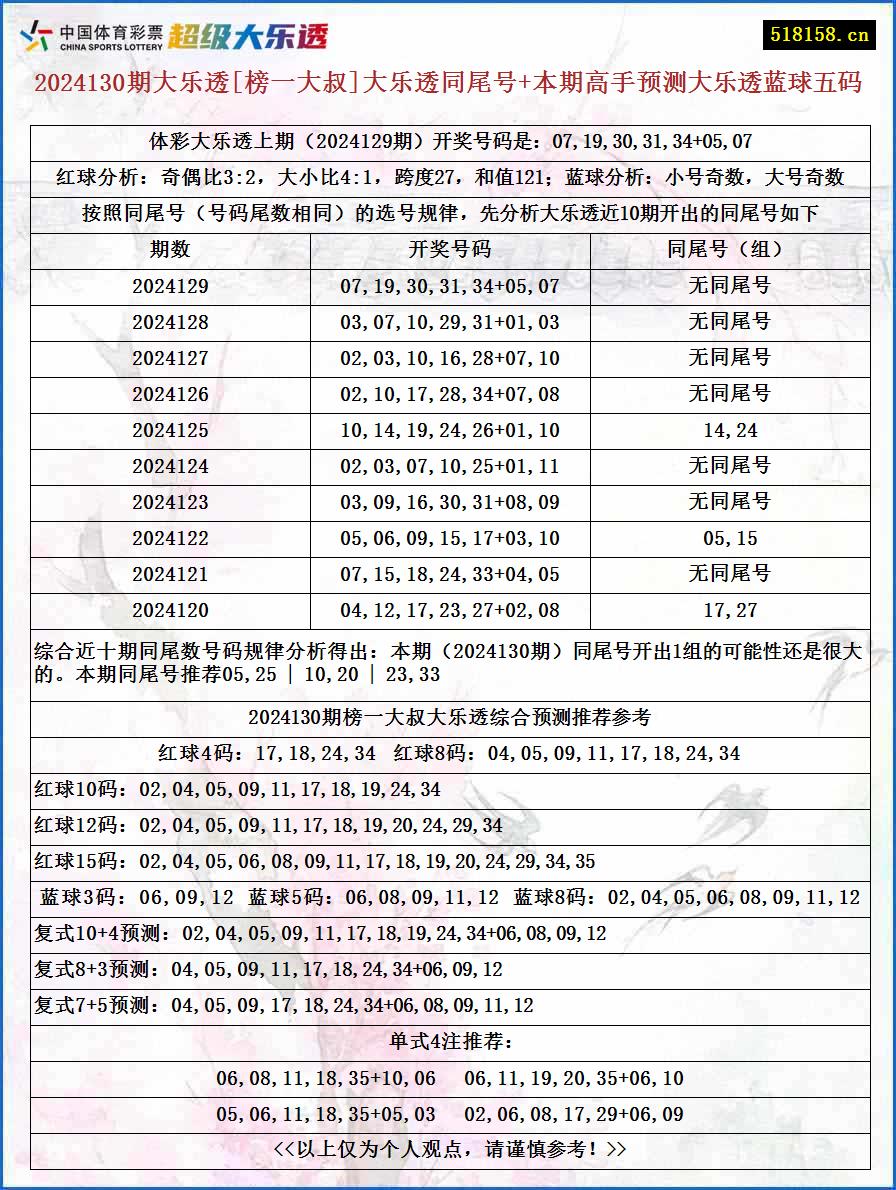 2024130期大乐透[榜一大叔]大乐透同尾号+本期高手预测大乐透蓝球五码