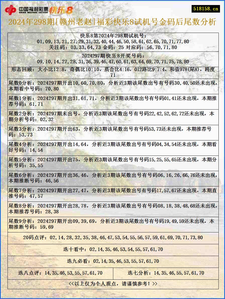 2024年298期[赣州老赵]福彩快乐8试机号金码后尾数分析