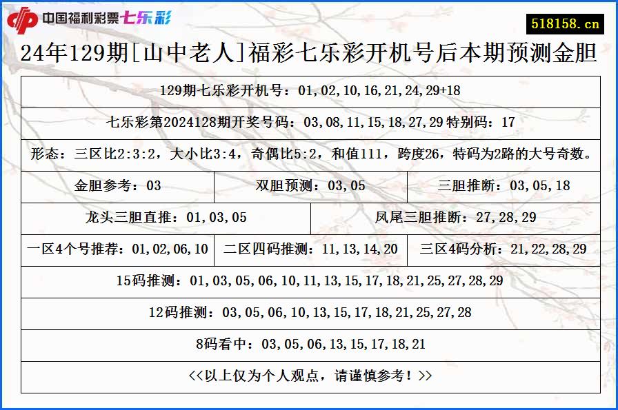 24年129期[山中老人]福彩七乐彩开机号后本期预测金胆