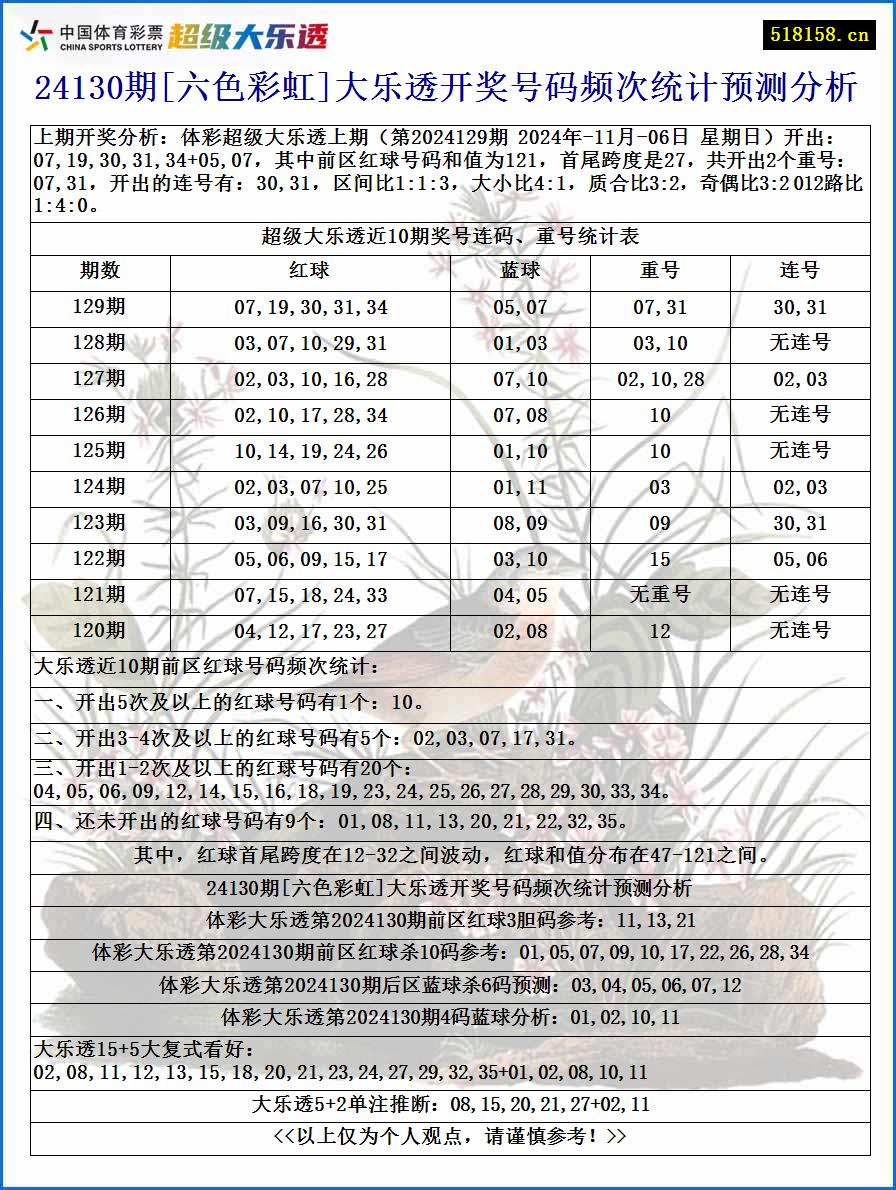 24130期[六色彩虹]大乐透开奖号码频次统计预测分析