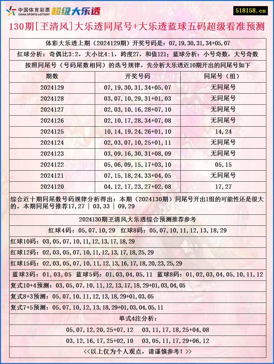 130期[玊清风]大乐透同尾号+大乐透蓝球五码超级看准预测