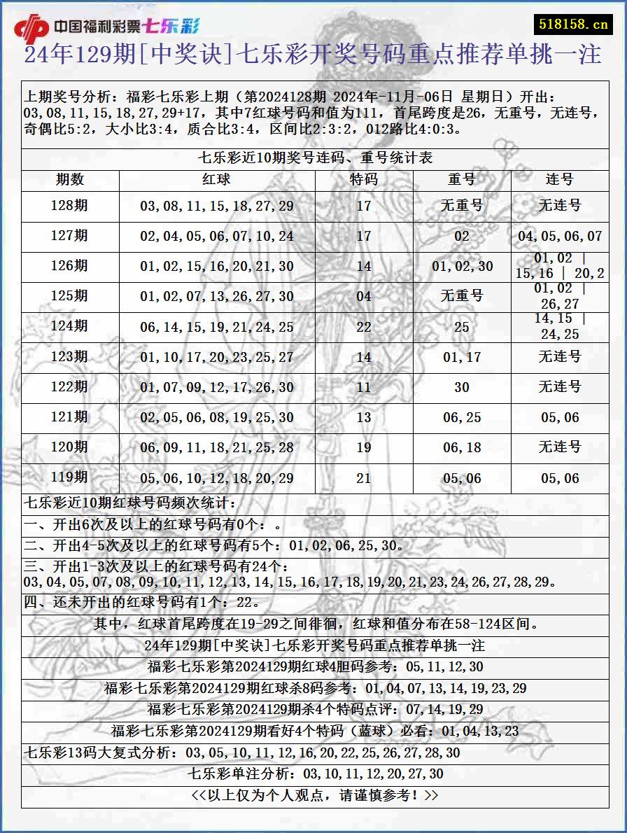 24年129期[中奖诀]七乐彩开奖号码重点推荐单挑一注