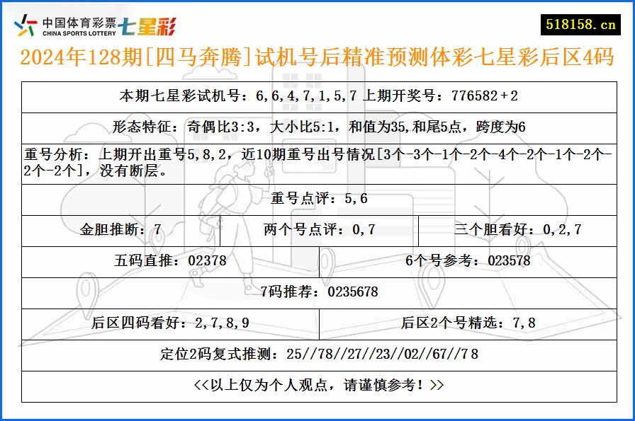 2024年128期[四马奔腾]试机号后精准预测体彩七星彩后区4码