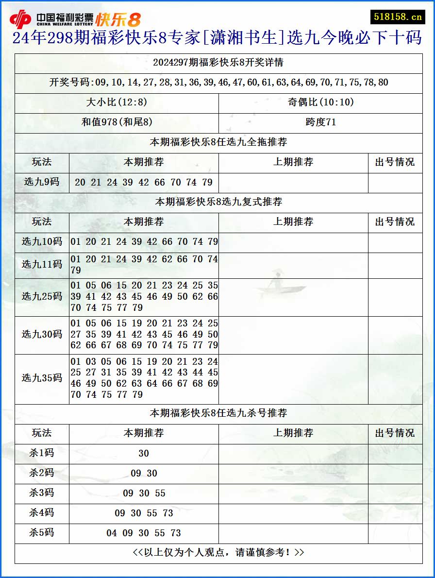 24年298期福彩快乐8专家[潇湘书生]选九今晚必下十码