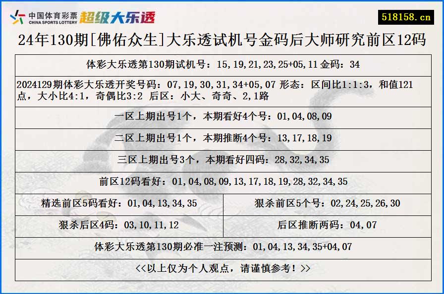 24年130期[佛佑众生]大乐透试机号金码后大师研究前区12码