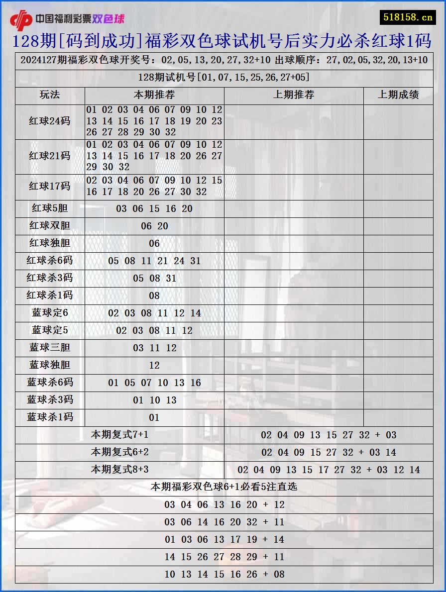 128期[码到成功]福彩双色球试机号后实力必杀红球1码