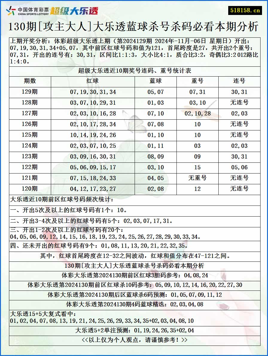 130期[攻主大人]大乐透蓝球杀号杀码必看本期分析