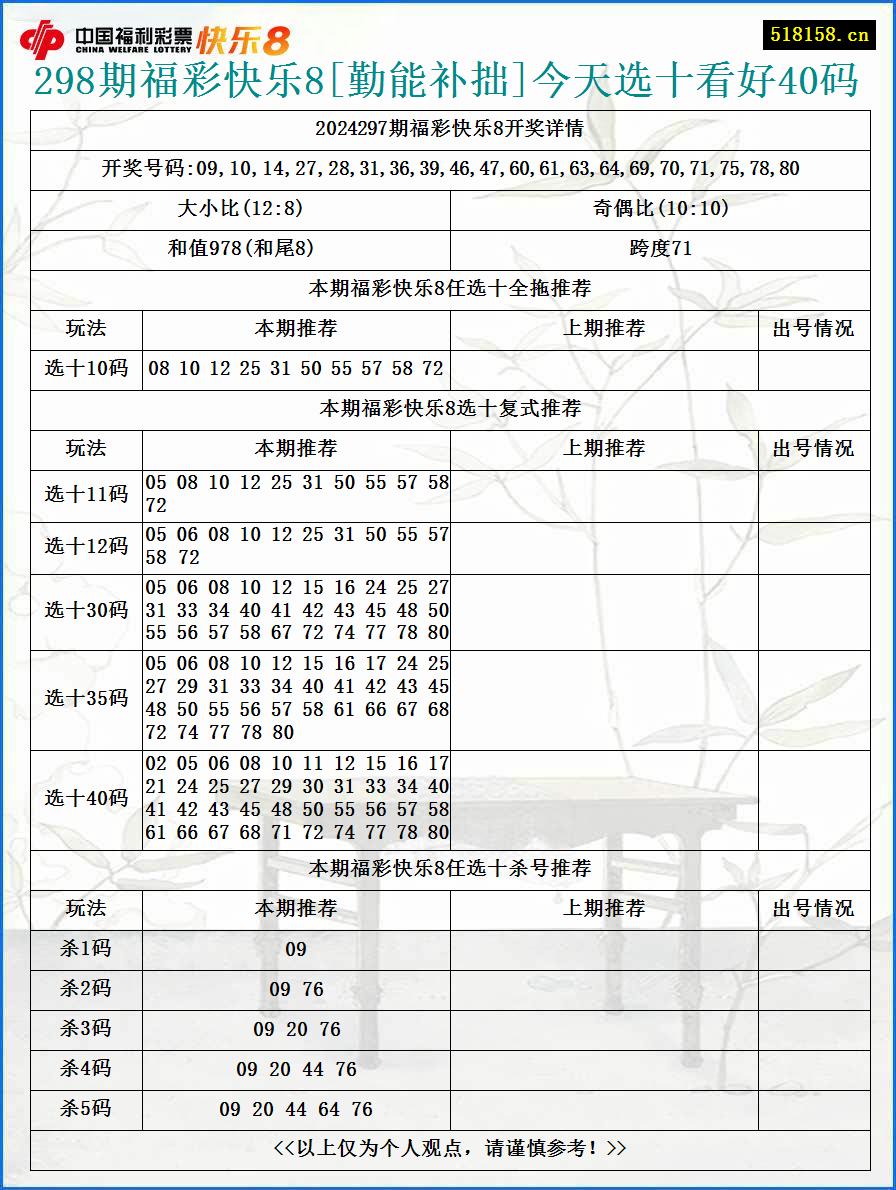 298期福彩快乐8[勤能补拙]今天选十看好40码